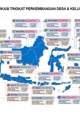 Sulbar Lampaui Rata-Rata Nasional, 62,19 Persen Desa dan Kelurahan Masuk Kategori Cepat Berkembang