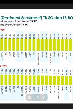 Capaian TBC Sulbar Tertinggi Nasional, DKPPKB Perkuat GARATTA Menuju Eliminasi 2030