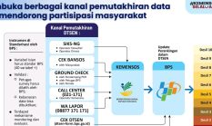 Sulbar Kejar 450 Ribu KK, Data Bansos Kini Terhubung NIK